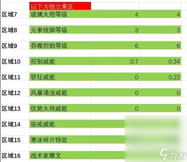 《暗黑破坏神4》法师伤害与边际效应计算表一览