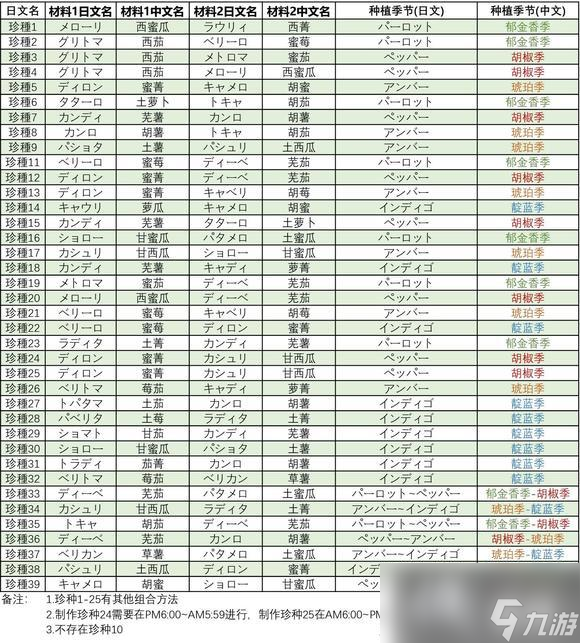 《牧場物語Welcome美麗人生》種子合成表 全種子合成方法