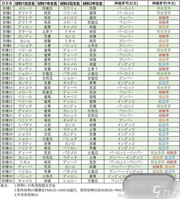 牧场物语Welcome美丽人生种子合成表介绍