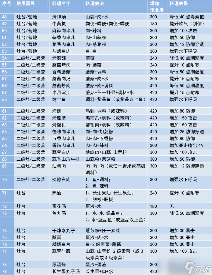 妄想山海食譜(菜譜)大全 妄想山海食譜配方大全