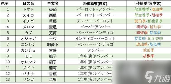 《牧场物语Welcome美丽人生》种子合成表 全种子合成方法