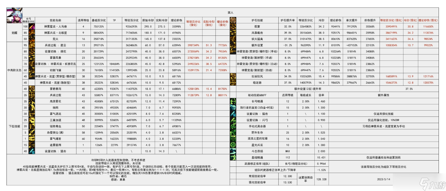 dnf旅人是百分比還是固傷