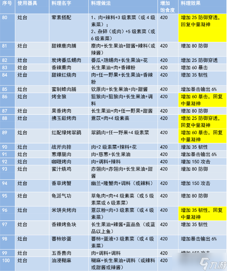 妄想山海食譜(菜譜)大全 妄想山海食譜配方大全