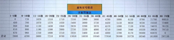 《崩坏星穹铁道》40升50所需时间介绍