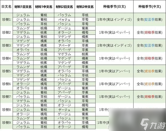 《牧场物语Welcome美丽人生》种子合成表 全种子合成方法