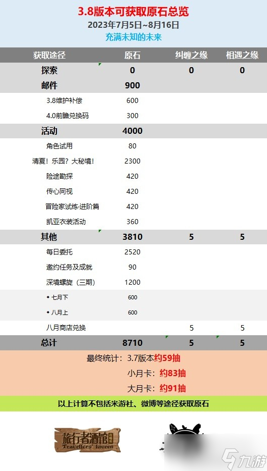 原神3.8版本原石數(shù)量詳情