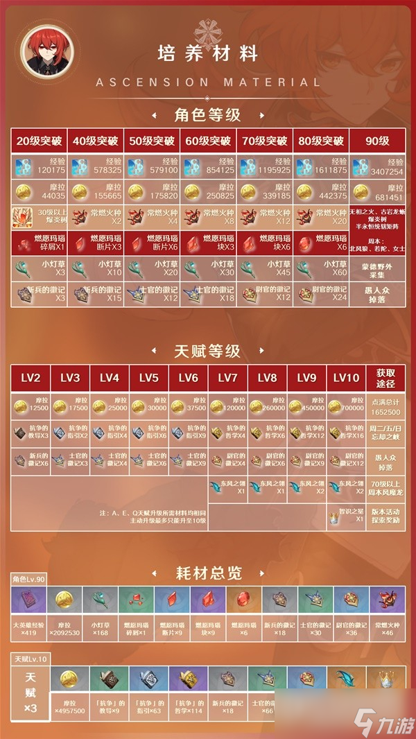 《原神》3.7版迪卢克配装与阵容搭配指南