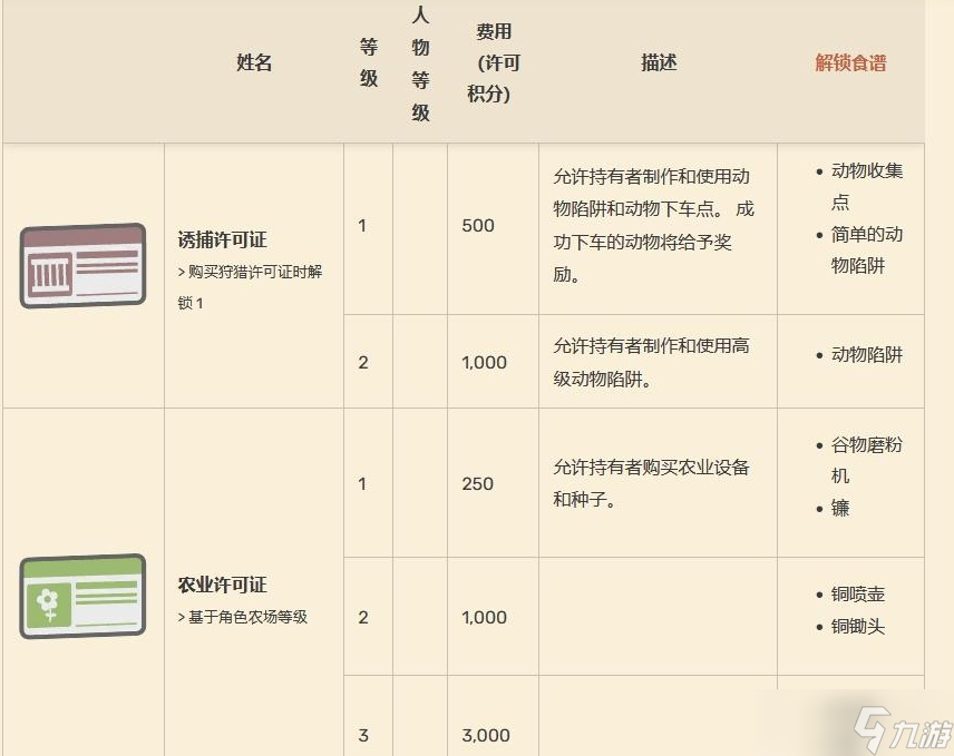 Dinkum執(zhí)照升級方法