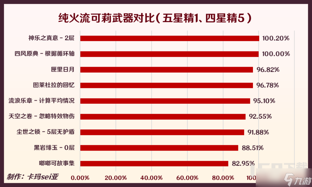 原神3.8版本可莉从机制到养成和配队全攻略 可莉3.8版本培养方向