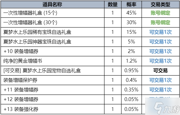 dnf夏日套能交易的獎勵一覽