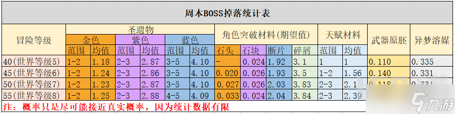 原神3.8版本后老周本BOSS还有打的必要吗 原神周本收益表分享