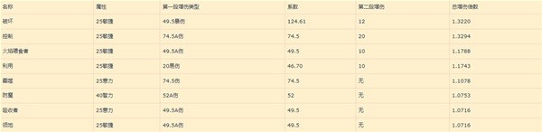 暗黑破壞神4巔峰盤加點收益分享