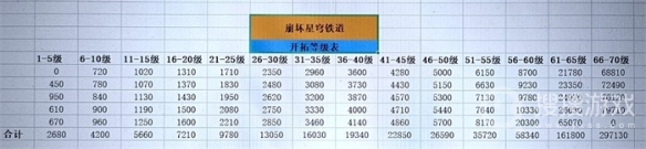 《崩坏星穹铁道》40升50所需时间介绍