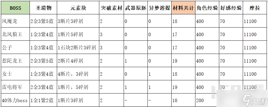 原神3.8版本后老周本BOSS还有打的必要吗 原神周本收益表分享