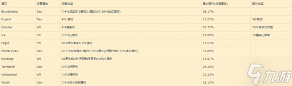 《暗黑破坏神4》先祖锤各雕文收益一览 想知道雕文怎怎么选戳这里