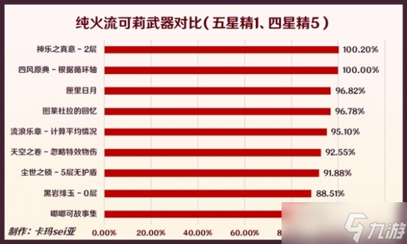 《原神》3.8版武器選擇分析 武器選擇怎么選？