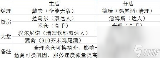 《潜水员戴夫》各位置员工推荐
