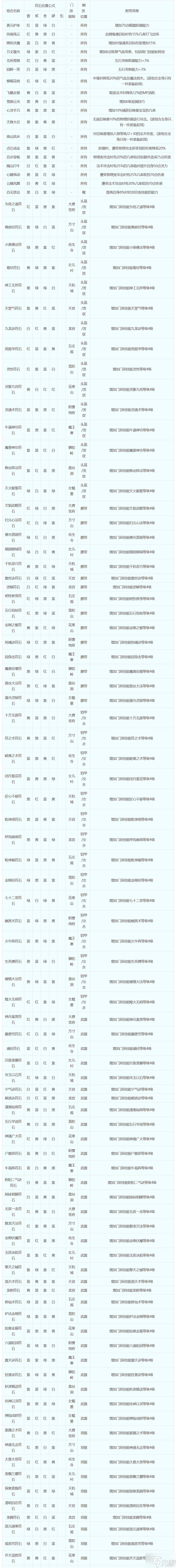 夢(mèng)幻西游符石組合怎么選擇-符石組合表大全2023