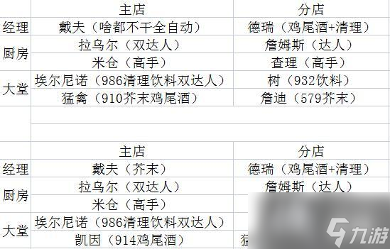 《潜水员戴夫》员工攻略详解 员工技能及各工位推荐