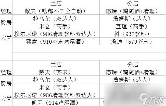 《潜水员戴夫》各位置员工推荐