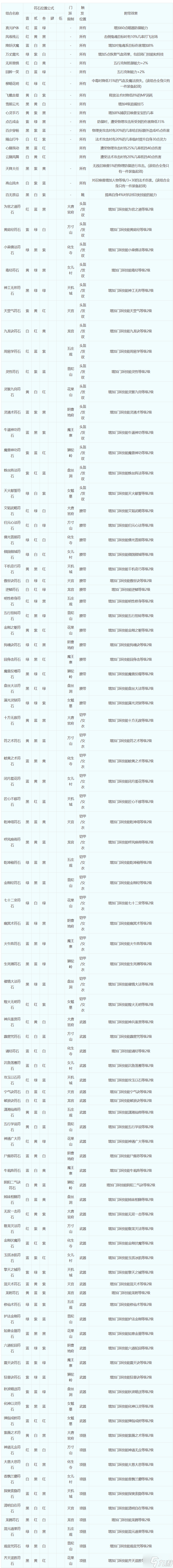 夢(mèng)幻西游符石組合怎么選擇-符石組合表大全2023