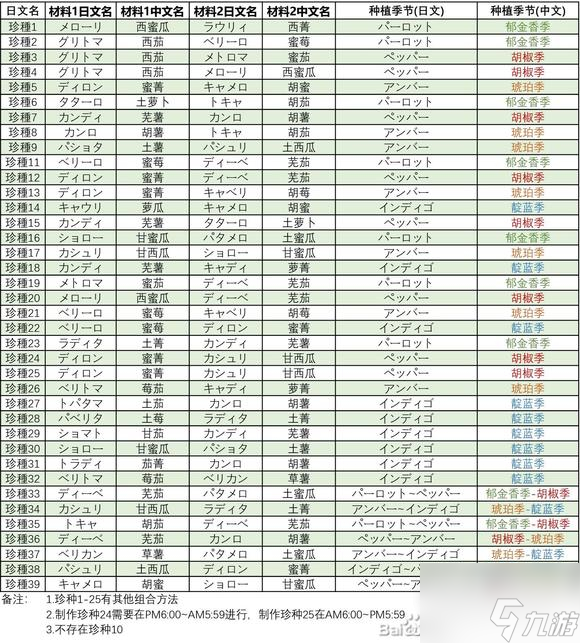 牧场物语Welcome美丽人生种子合成表详情