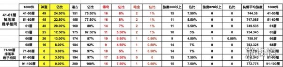 《暗黑破壞神4》裝備掉率分析