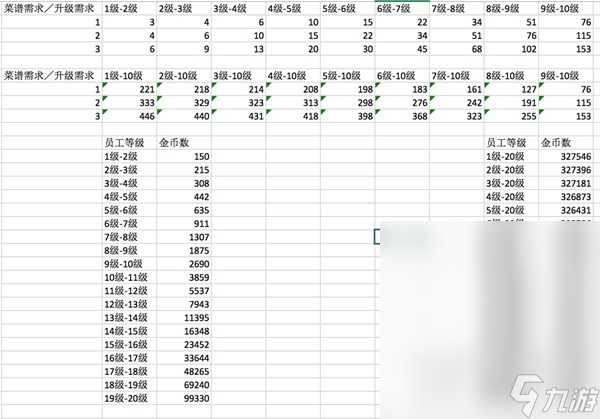 潛水員戴夫員工及菜譜升級(jí)金幣詳情