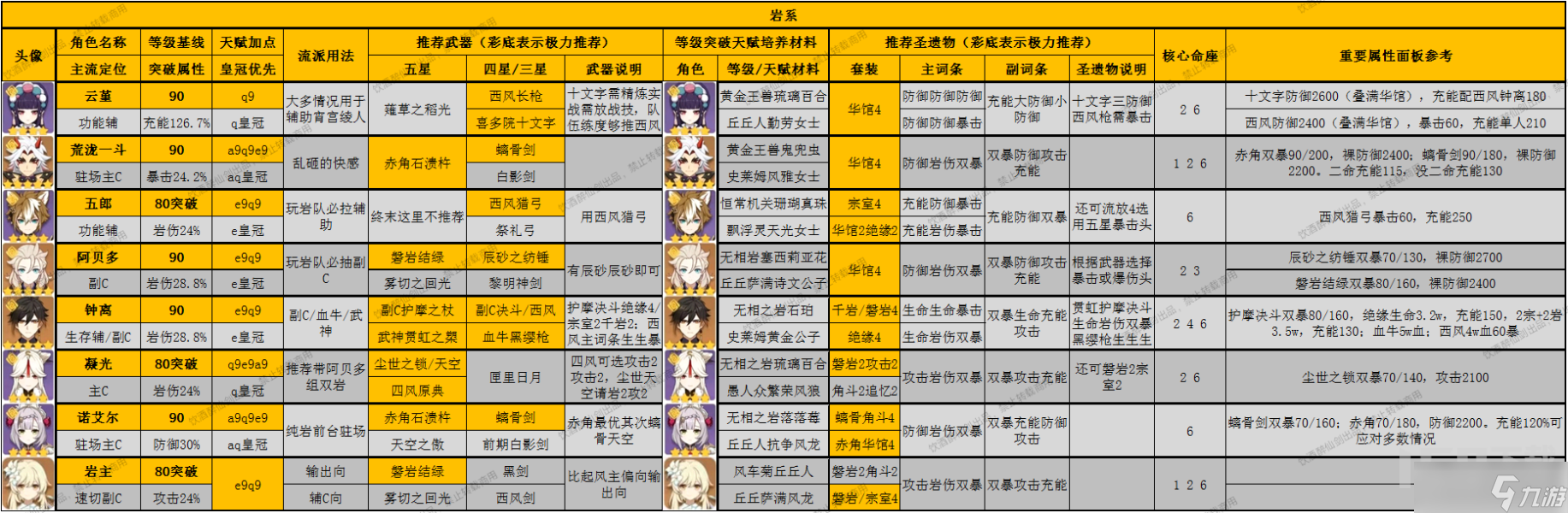 原神3.8版本全角色一圖流深淵萌新推薦 原神深淵全角色深淵舒適度排行