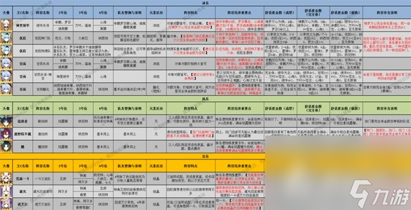 《原神》3.8版本全角色配队推荐及特点介绍