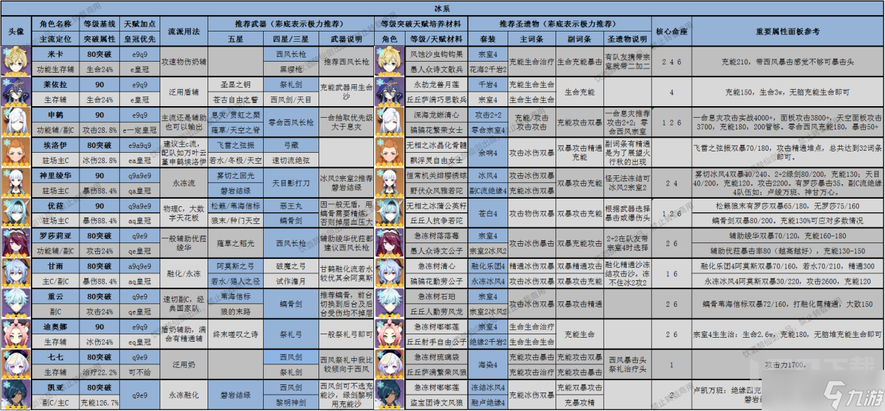 原神3.8版本全角色一圖流深淵萌新推薦 原神深淵全角色深淵舒適度排行