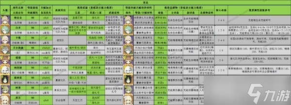 《原神》3.8版全角色深渊舒适练度推荐