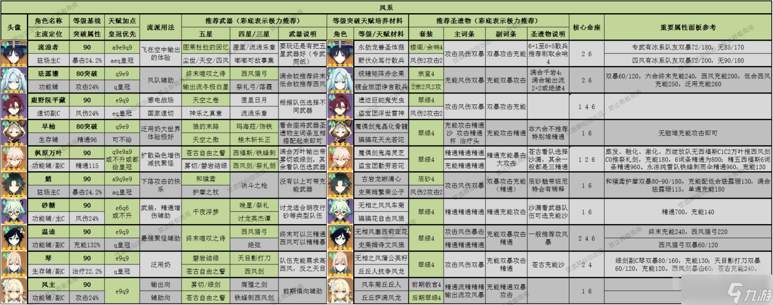 原神3.8版本全角色一圖流深淵萌新推薦 原神深淵全角色深淵舒適度排行