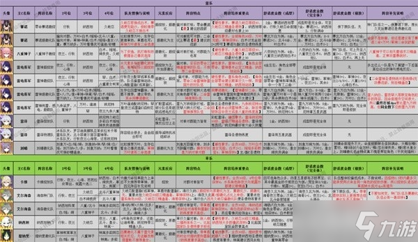 《原神》3.8版本全角色配队推荐及特点介绍