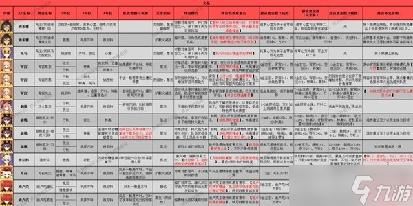 《原神》3.8版本全角色配队推荐及特点介绍