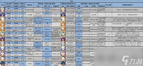 《原神》3.8版全角色深渊舒适练度推荐