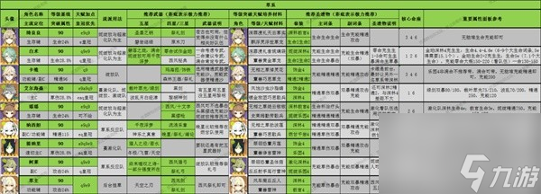 原神3.8版全角色深渊舒适练度怎么做