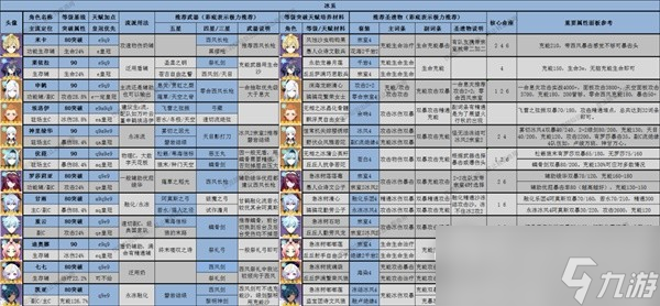 原神3.8版全角色深渊舒适练度怎么做