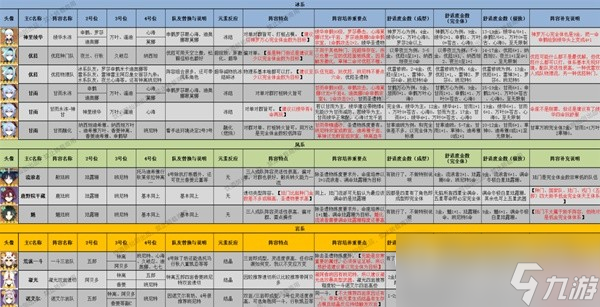 原神3.8版本全角色配隊(duì)推薦及特點(diǎn)分享