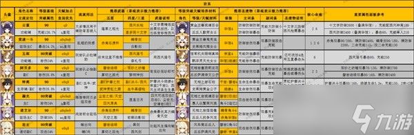 原神3.8版全角色深渊舒适练度怎么做