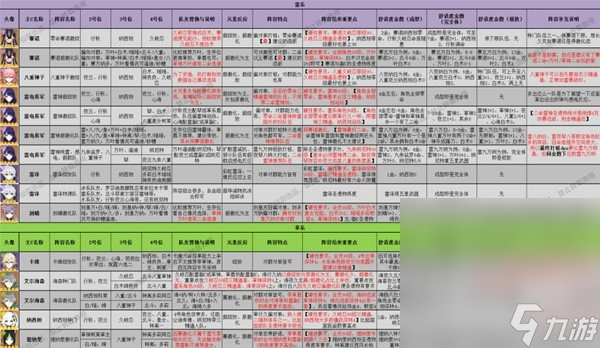 《原神》3.8版本全角色配隊推薦及特點一覽