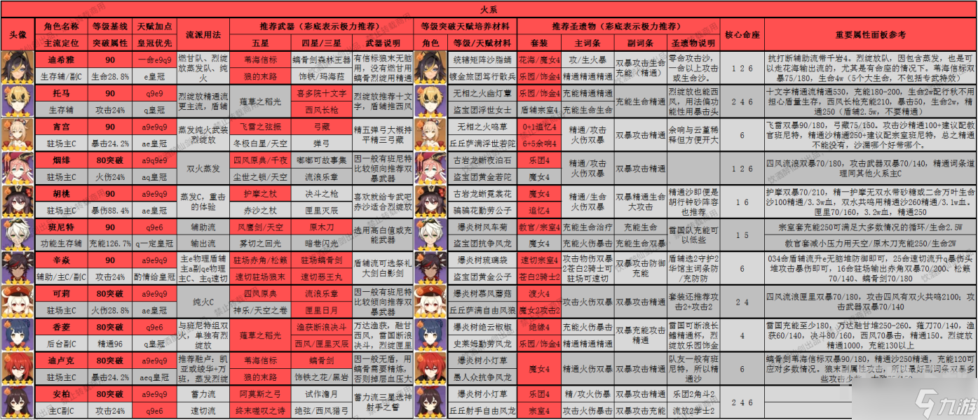 原神3.8版本全角色一圖流深淵萌新推薦 原神深淵全角色深淵舒適度排行