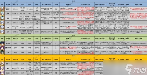 《原神》3.8版本全角色配队推荐及特点介绍