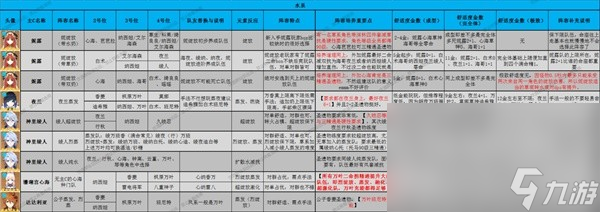 《原神》3.8版本全角色配隊推薦及特點介紹