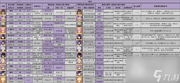 原神3.8版全角色深渊舒适练度怎么做