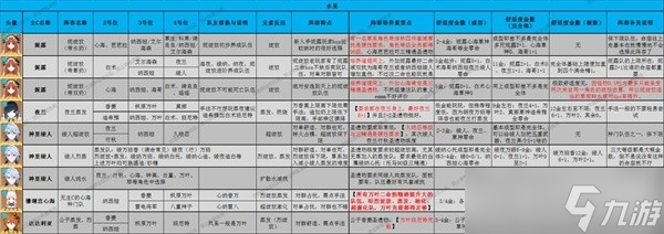 《原神》3.8版本全角色配队推荐及特点介绍