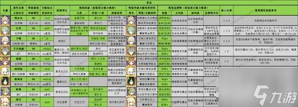《原神》3.8版全角色深渊舒适练度推荐