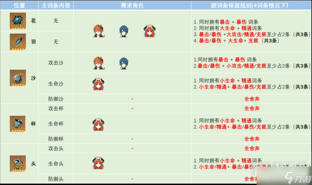 原神圣遗物攻略水仙花海篇全解析 原神水仙套使用技巧分享