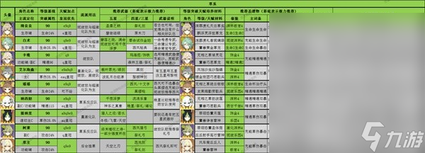 原神3.8版全角色深渊舒适练度一览