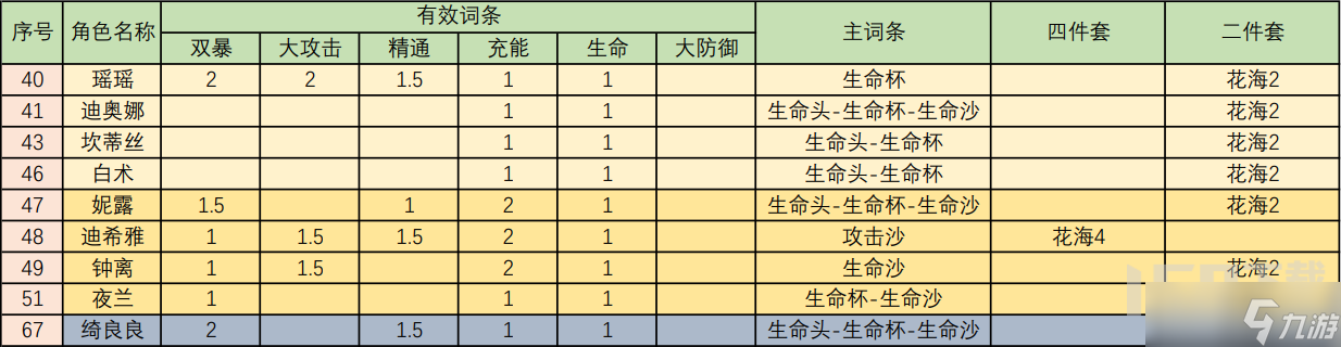 原神圣遗物攻略水仙花海篇全解析 原神水仙套使用技巧分享